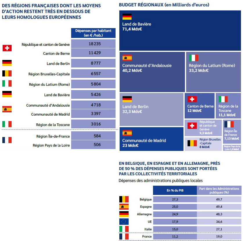 Comparaison régions françaises et européennes