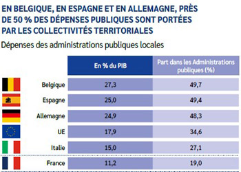 Comparées à leurs homologues européennes, les régions françaises ont des moyens d’action limités